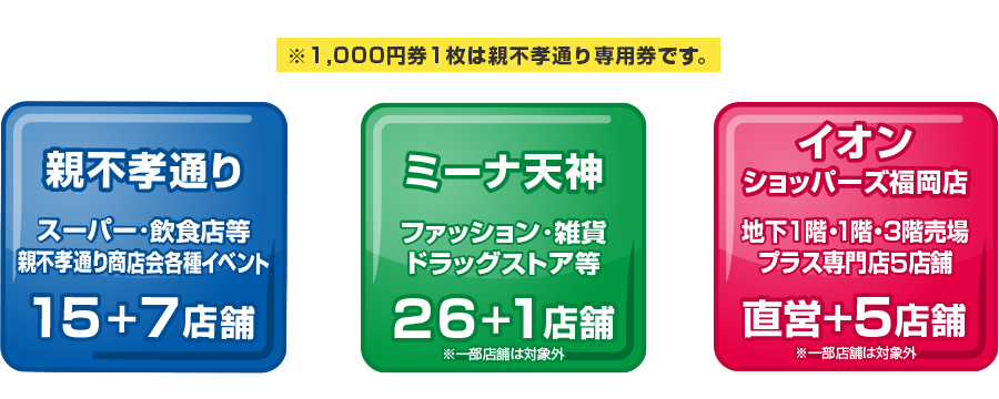 親不孝通り スーパー･飲食店等 15+5店舗／ミーナ天神　ファッション･雑貨・ドラッグストア等　26店舗　※一部店舗は対象外／イオン ショッパーズ福岡店　地下1階・1階・3階売場プラス専門店5店　直営+5店舗　※一部店舗は対象外