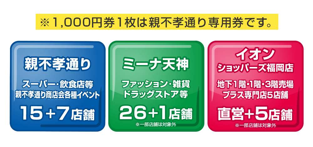 親不孝通り スーパー･飲食店等 15+5店舗／ミーナ天神　ファッション･雑貨・ドラッグストア等　26店舗　※一部店舗は対象外／イオン ショッパーズ福岡店　地下1階・1階・3階売場プラス専門店5店　直営+5店舗　※一部店舗は対象外